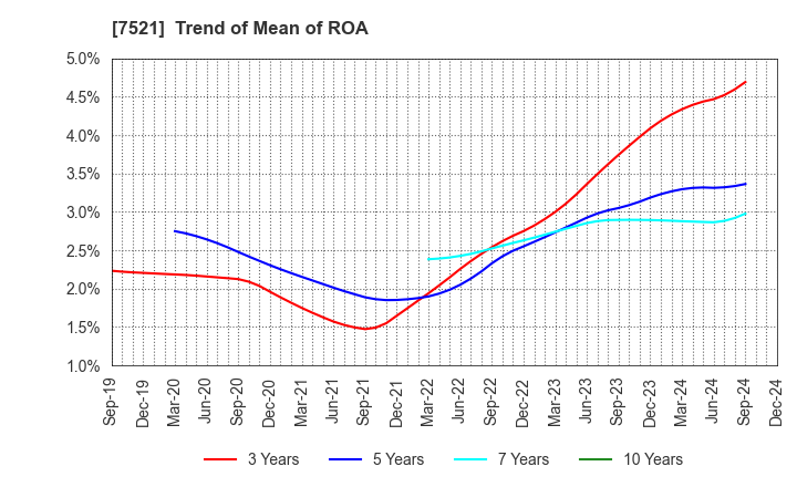 7521 MUSASHI CO.,LTD.: Trend of Mean of ROA