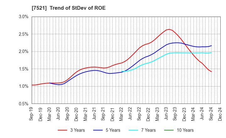 7521 MUSASHI CO.,LTD.: Trend of StDev of ROE