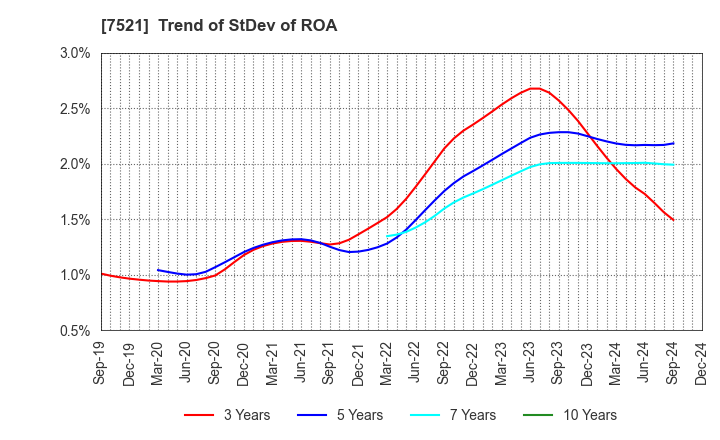 7521 MUSASHI CO.,LTD.: Trend of StDev of ROA