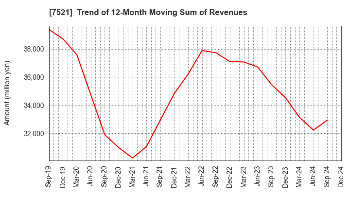 7521 MUSASHI CO.,LTD.: Trend of 12-Month Moving Sum of Revenues