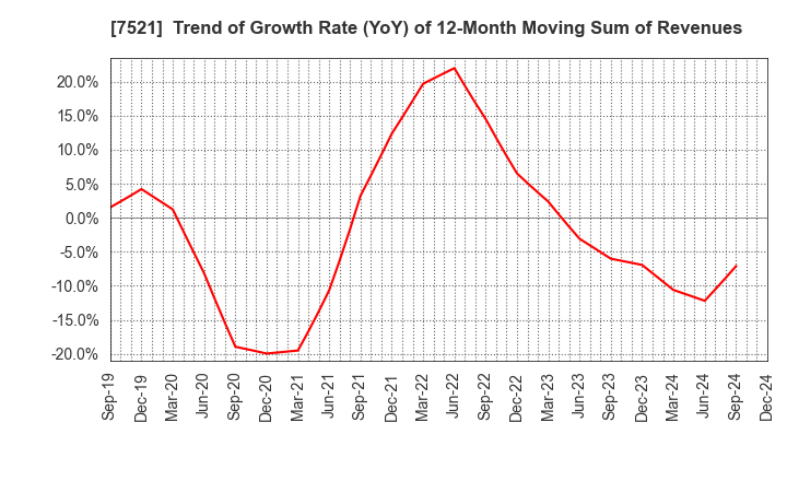 7521 MUSASHI CO.,LTD.: Trend of Growth Rate (YoY) of 12-Month Moving Sum of Revenues