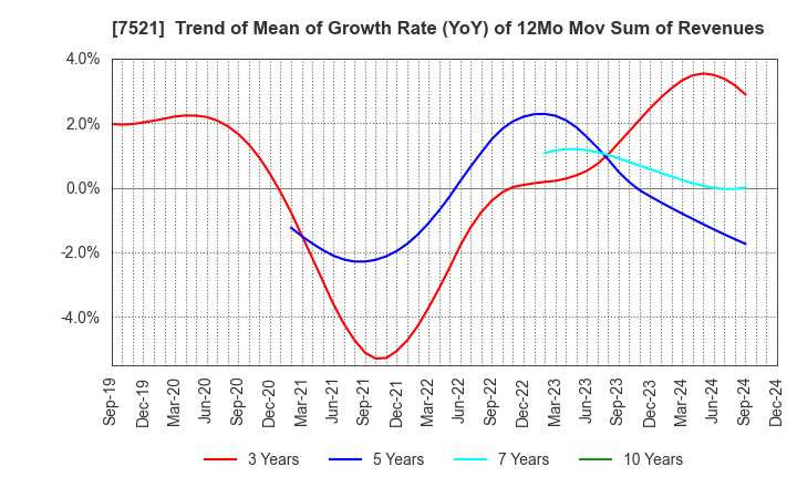 7521 MUSASHI CO.,LTD.: Trend of Mean of Growth Rate (YoY) of 12Mo Mov Sum of Revenues