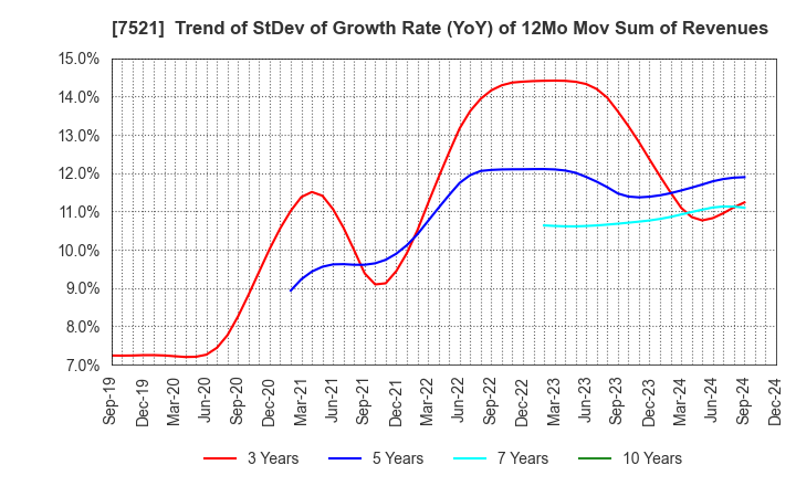 7521 MUSASHI CO.,LTD.: Trend of StDev of Growth Rate (YoY) of 12Mo Mov Sum of Revenues