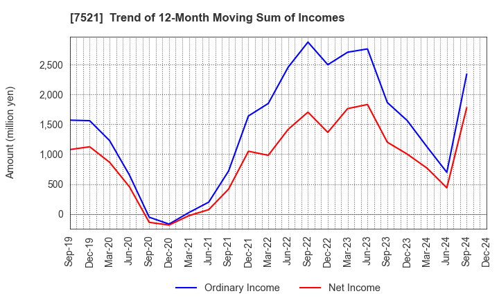 7521 MUSASHI CO.,LTD.: Trend of 12-Month Moving Sum of Incomes