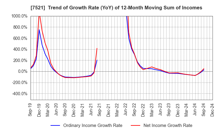 7521 MUSASHI CO.,LTD.: Trend of Growth Rate (YoY) of 12-Month Moving Sum of Incomes