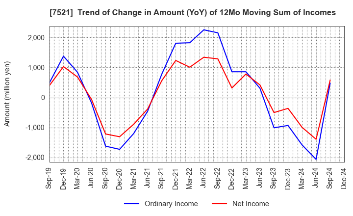 7521 MUSASHI CO.,LTD.: Trend of Change in Amount (YoY) of 12Mo Moving Sum of Incomes