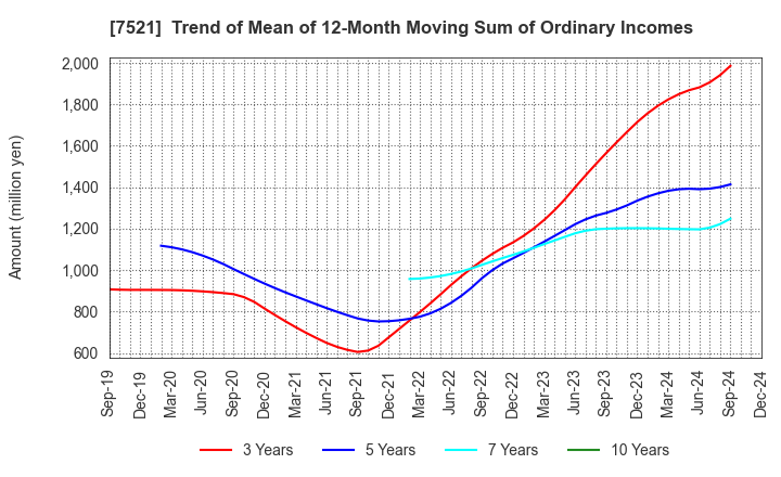 7521 MUSASHI CO.,LTD.: Trend of Mean of 12-Month Moving Sum of Ordinary Incomes