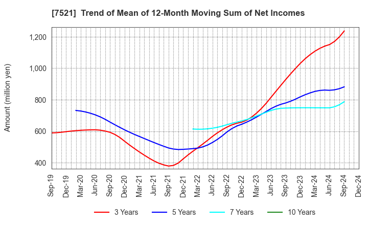 7521 MUSASHI CO.,LTD.: Trend of Mean of 12-Month Moving Sum of Net Incomes