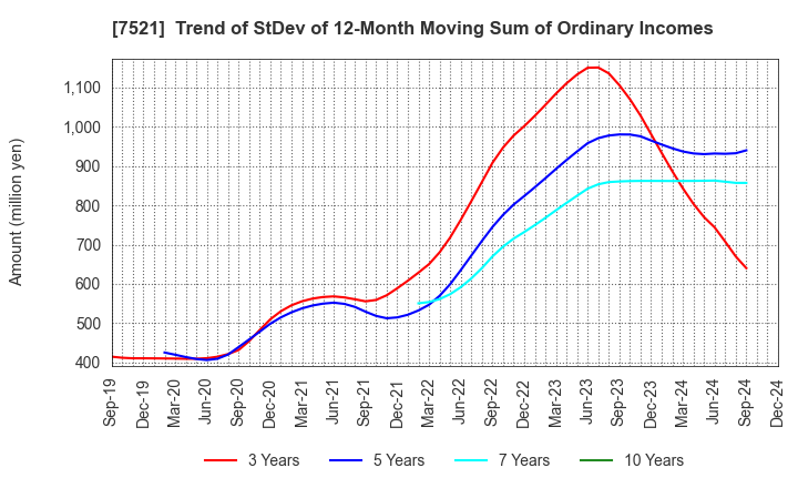 7521 MUSASHI CO.,LTD.: Trend of StDev of 12-Month Moving Sum of Ordinary Incomes