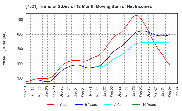 7521 MUSASHI CO.,LTD.: Trend of StDev of 12-Month Moving Sum of Net Incomes