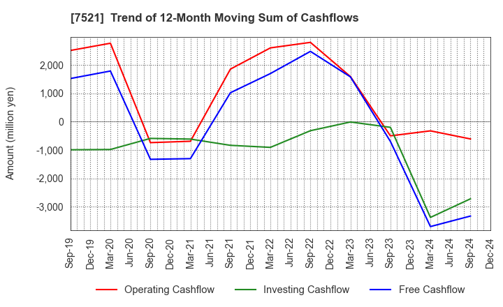 7521 MUSASHI CO.,LTD.: Trend of 12-Month Moving Sum of Cashflows