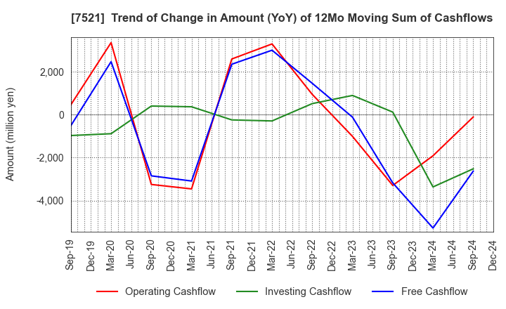 7521 MUSASHI CO.,LTD.: Trend of Change in Amount (YoY) of 12Mo Moving Sum of Cashflows