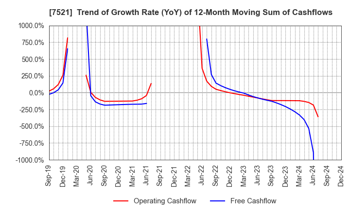 7521 MUSASHI CO.,LTD.: Trend of Growth Rate (YoY) of 12-Month Moving Sum of Cashflows