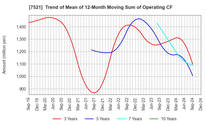 7521 MUSASHI CO.,LTD.: Trend of Mean of 12-Month Moving Sum of Operating CF