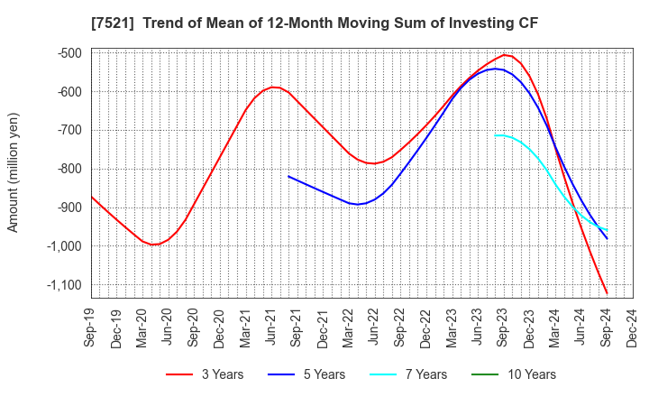 7521 MUSASHI CO.,LTD.: Trend of Mean of 12-Month Moving Sum of Investing CF