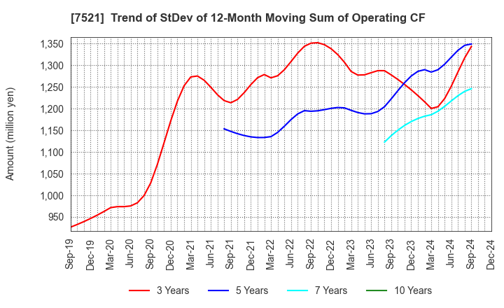 7521 MUSASHI CO.,LTD.: Trend of StDev of 12-Month Moving Sum of Operating CF