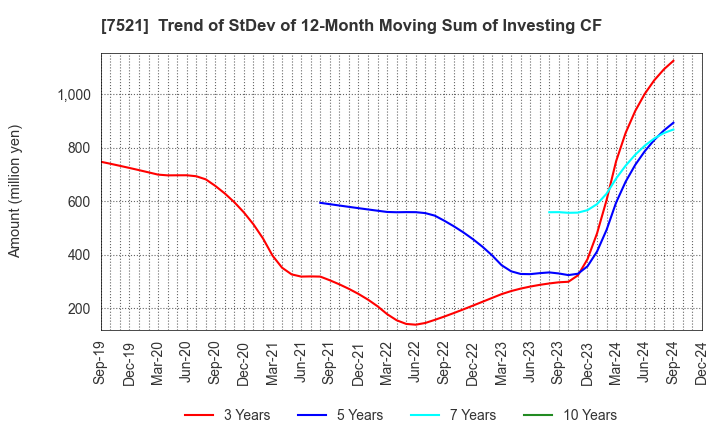 7521 MUSASHI CO.,LTD.: Trend of StDev of 12-Month Moving Sum of Investing CF