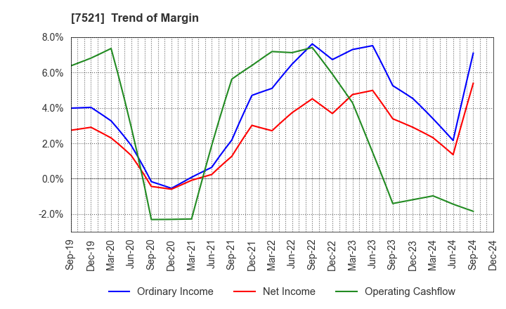 7521 MUSASHI CO.,LTD.: Trend of Margin