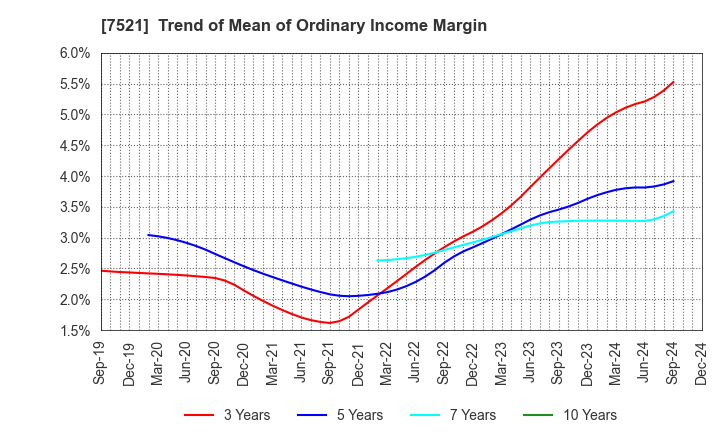 7521 MUSASHI CO.,LTD.: Trend of Mean of Ordinary Income Margin