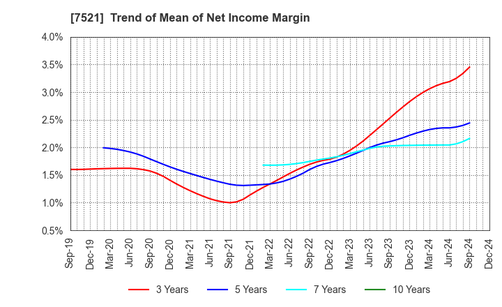 7521 MUSASHI CO.,LTD.: Trend of Mean of Net Income Margin