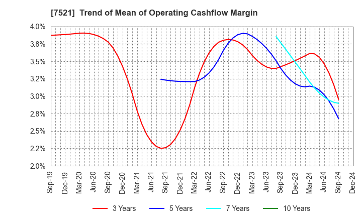 7521 MUSASHI CO.,LTD.: Trend of Mean of Operating Cashflow Margin