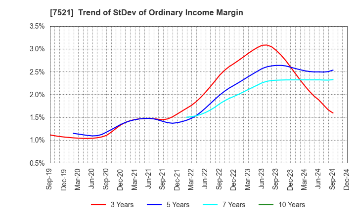 7521 MUSASHI CO.,LTD.: Trend of StDev of Ordinary Income Margin