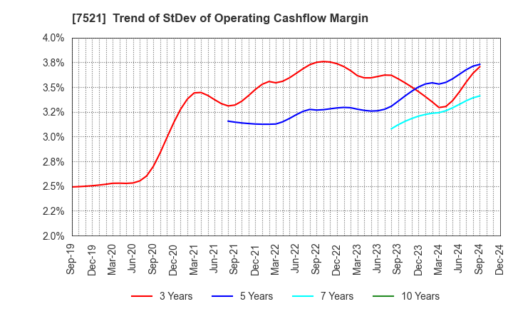 7521 MUSASHI CO.,LTD.: Trend of StDev of Operating Cashflow Margin