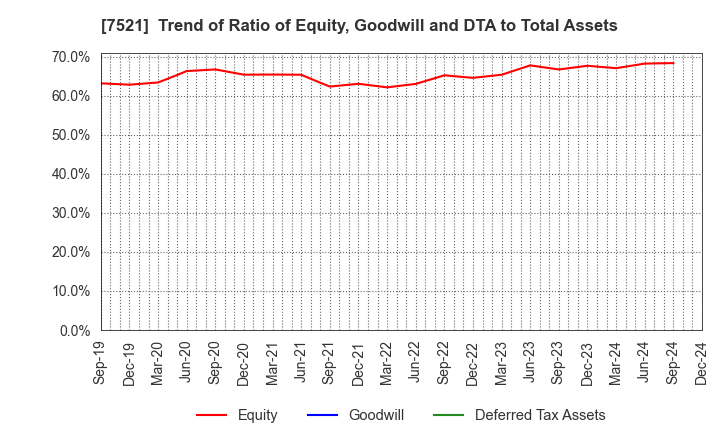 7521 MUSASHI CO.,LTD.: Trend of Ratio of Equity, Goodwill and DTA to Total Assets