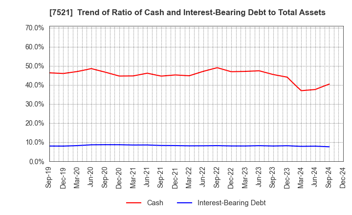 7521 MUSASHI CO.,LTD.: Trend of Ratio of Cash and Interest-Bearing Debt to Total Assets