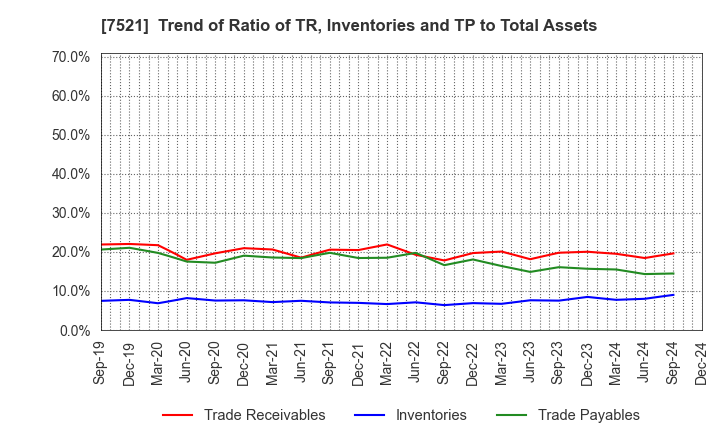 7521 MUSASHI CO.,LTD.: Trend of Ratio of TR, Inventories and TP to Total Assets