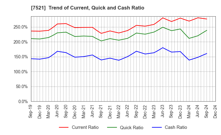 7521 MUSASHI CO.,LTD.: Trend of Current, Quick and Cash Ratio