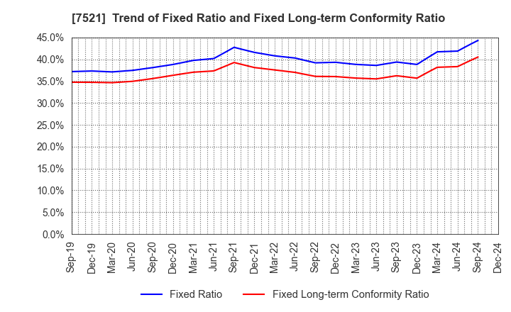 7521 MUSASHI CO.,LTD.: Trend of Fixed Ratio and Fixed Long-term Conformity Ratio