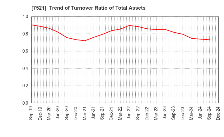 7521 MUSASHI CO.,LTD.: Trend of Turnover Ratio of Total Assets