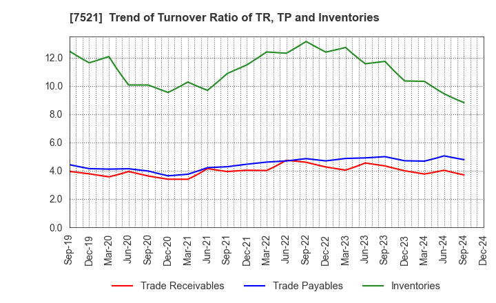 7521 MUSASHI CO.,LTD.: Trend of Turnover Ratio of TR, TP and Inventories