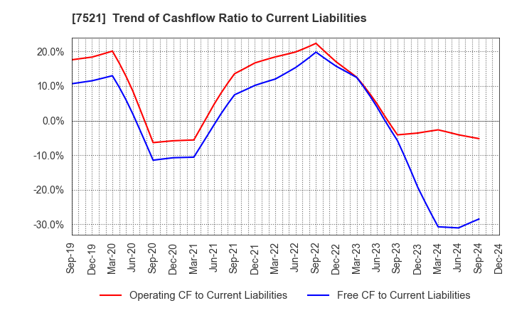 7521 MUSASHI CO.,LTD.: Trend of Cashflow Ratio to Current Liabilities