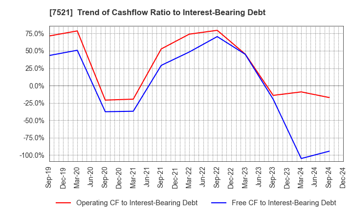 7521 MUSASHI CO.,LTD.: Trend of Cashflow Ratio to Interest-Bearing Debt