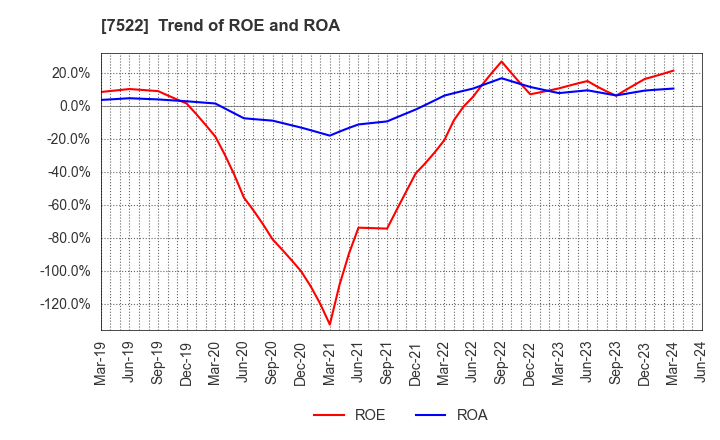 7522 WATAMI CO.,LTD.: Trend of ROE and ROA