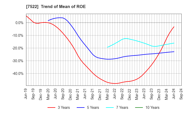 7522 WATAMI CO.,LTD.: Trend of Mean of ROE