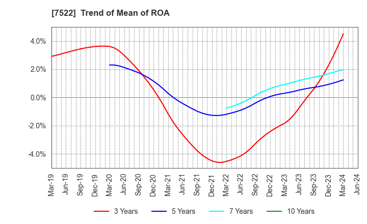 7522 WATAMI CO.,LTD.: Trend of Mean of ROA