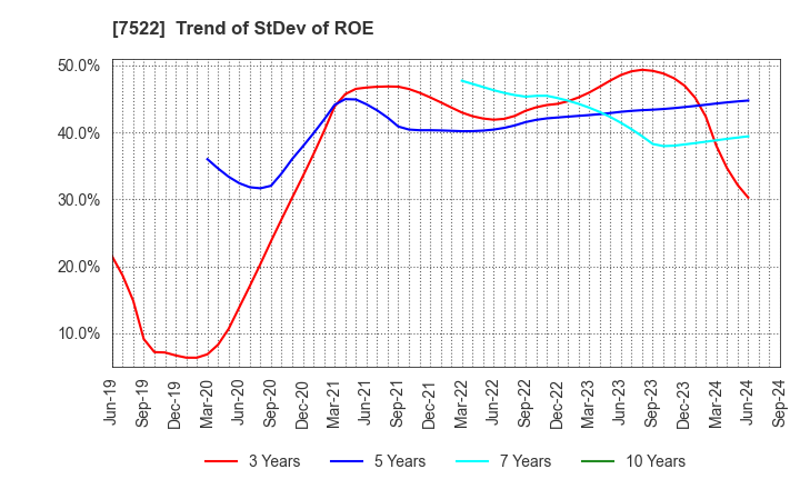 7522 WATAMI CO.,LTD.: Trend of StDev of ROE