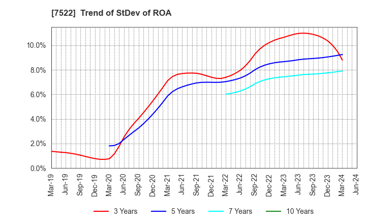 7522 WATAMI CO.,LTD.: Trend of StDev of ROA