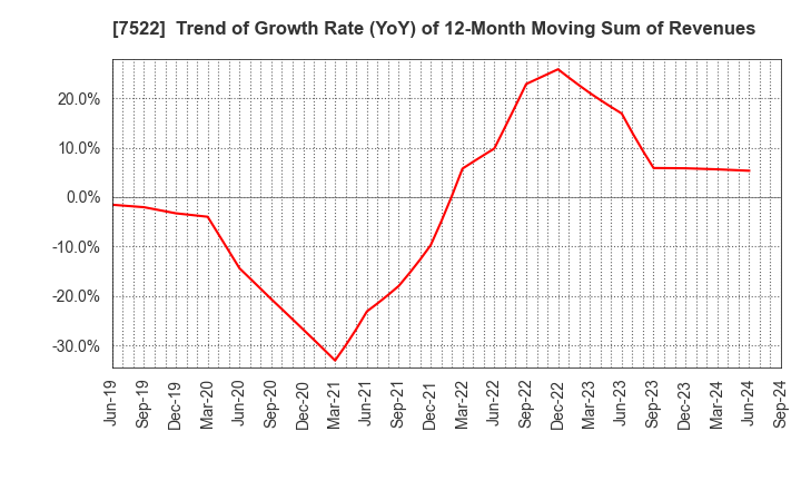 7522 WATAMI CO.,LTD.: Trend of Growth Rate (YoY) of 12-Month Moving Sum of Revenues