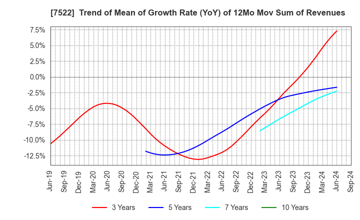 7522 WATAMI CO.,LTD.: Trend of Mean of Growth Rate (YoY) of 12Mo Mov Sum of Revenues