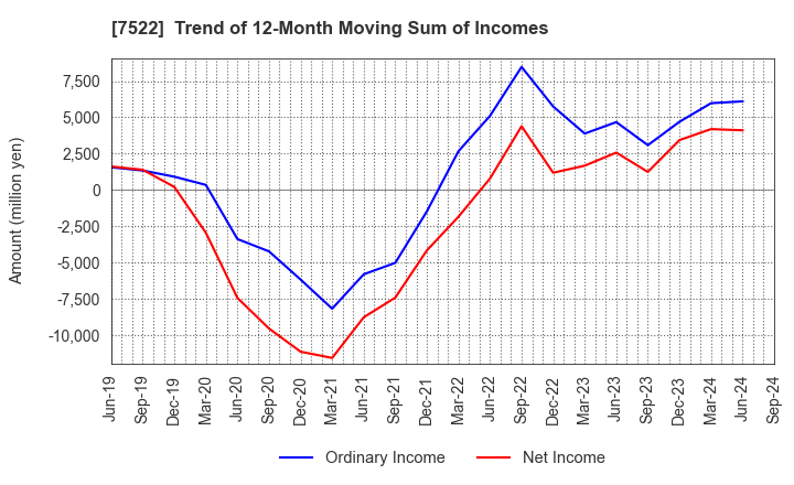 7522 WATAMI CO.,LTD.: Trend of 12-Month Moving Sum of Incomes