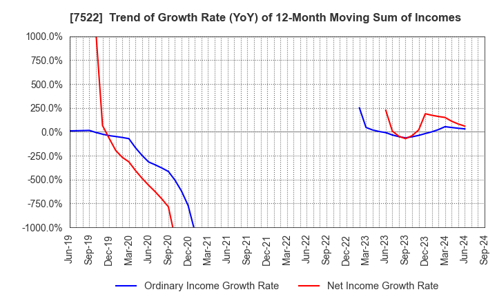 7522 WATAMI CO.,LTD.: Trend of Growth Rate (YoY) of 12-Month Moving Sum of Incomes