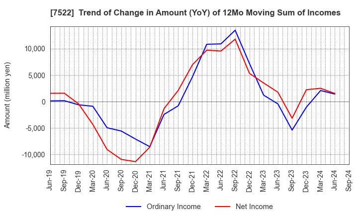 7522 WATAMI CO.,LTD.: Trend of Change in Amount (YoY) of 12Mo Moving Sum of Incomes