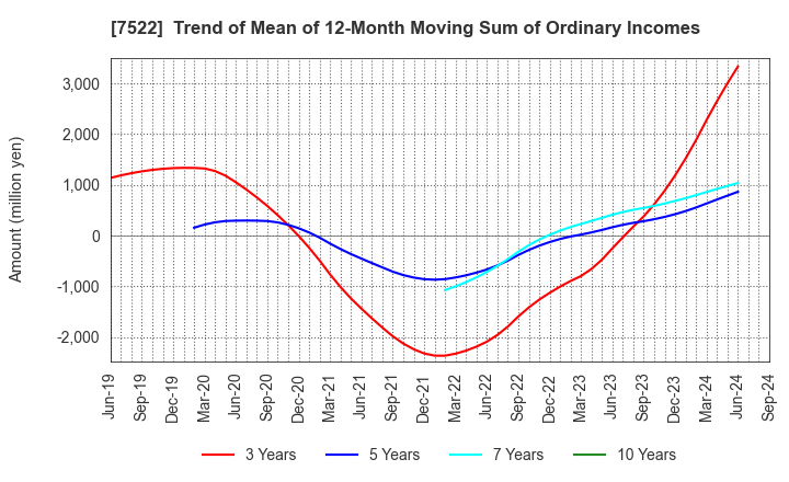 7522 WATAMI CO.,LTD.: Trend of Mean of 12-Month Moving Sum of Ordinary Incomes