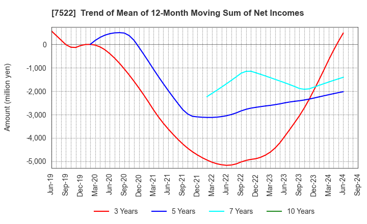 7522 WATAMI CO.,LTD.: Trend of Mean of 12-Month Moving Sum of Net Incomes