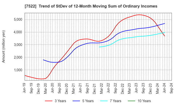 7522 WATAMI CO.,LTD.: Trend of StDev of 12-Month Moving Sum of Ordinary Incomes