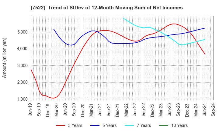 7522 WATAMI CO.,LTD.: Trend of StDev of 12-Month Moving Sum of Net Incomes